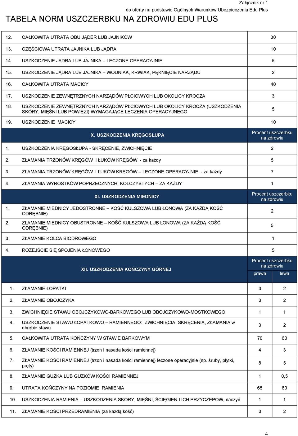 USZKODZENIE ZEWNĘTRZNYCH NARZĄDÓW PŁCIOWYCH LUB OKOLICY KROCZA (USZKODZENIA SKÓRY, MIĘŚNI LUB POWIĘZI) WYMAGAJĄCE LECZENIA OPERACYJNEGO 9. USZKODZENIE MACICY 0 X. USZKODZENIA KRĘGOSŁUPA.