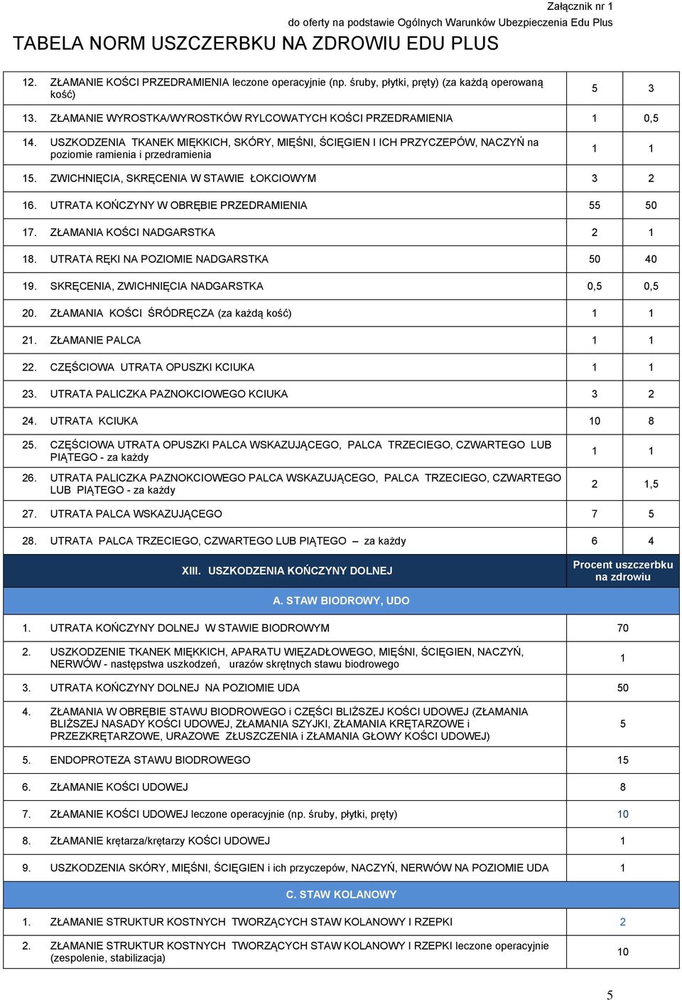 UTRATA KOŃCZYNY W OBRĘBIE PRZEDRAMIENIA 0 7. ZŁAMANIA KOŚCI NADGARSTKA 8. UTRATA RĘKI NA POZIOMIE NADGARSTKA 0 40 9. SKRĘCENIA, ZWICHNIĘCIA NADGARSTKA 0, 0, 0.