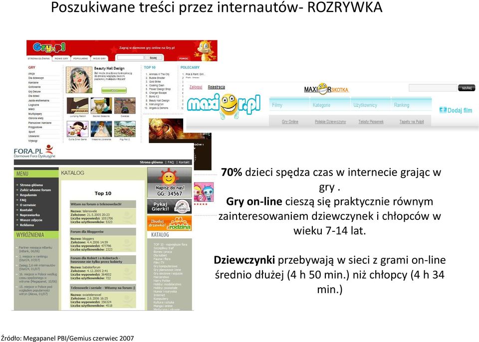 Gry on-line cieszą się praktycznie równym zainteresowaniem dziewczynek i chłopców w