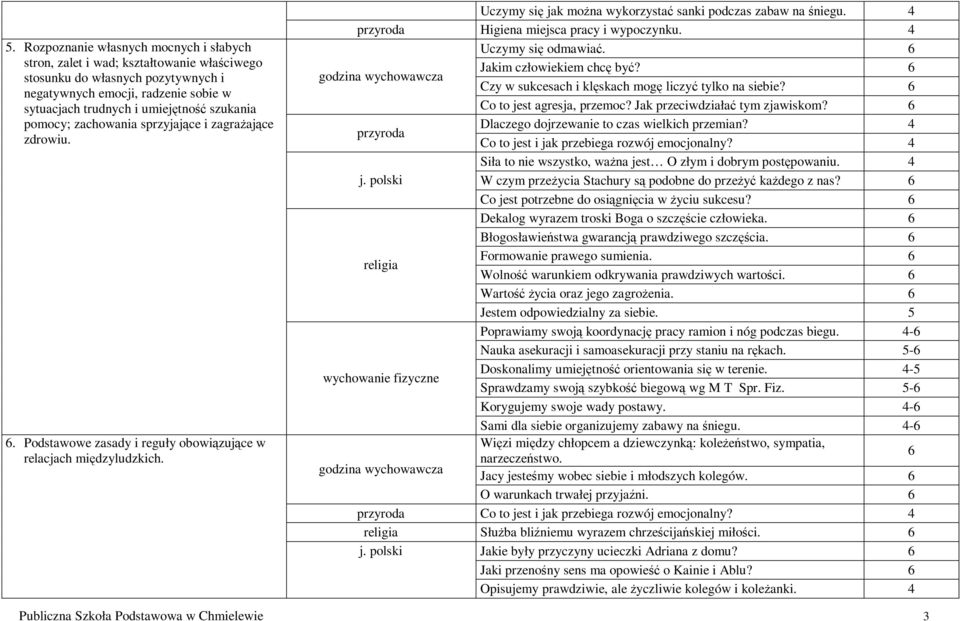 4 Higiena miejsca pracy i wypoczynku. 4 Uczymy się odmawiać. 6 godzina wychowawcza Jakim człowiekiem chcę być? 6 Czy w sukcesach i klęskach mogę liczyć tylko na siebie? 6 Co to jest agresja, przemoc?