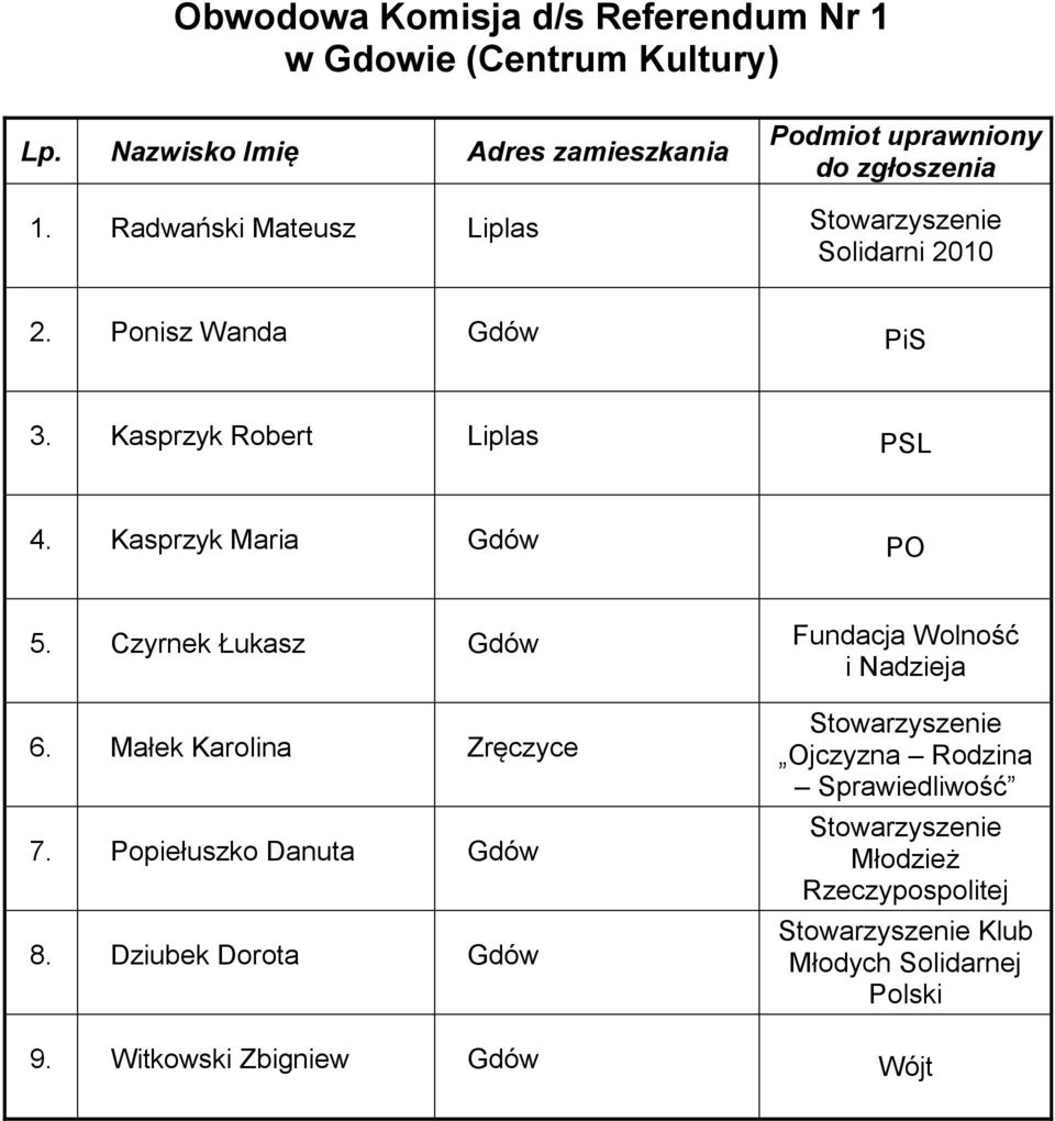 Kasprzyk Maria Gdów PO 5. Czyrnek Łukasz Gdów Fundacja Wolność 6.