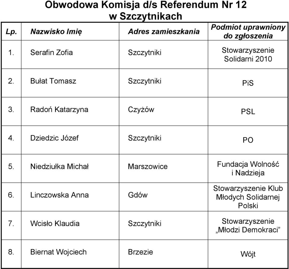 Dziedzic Józef Szczytniki PO 5. Niedziułka Michał Marszowice Fundacja Wolność 6.