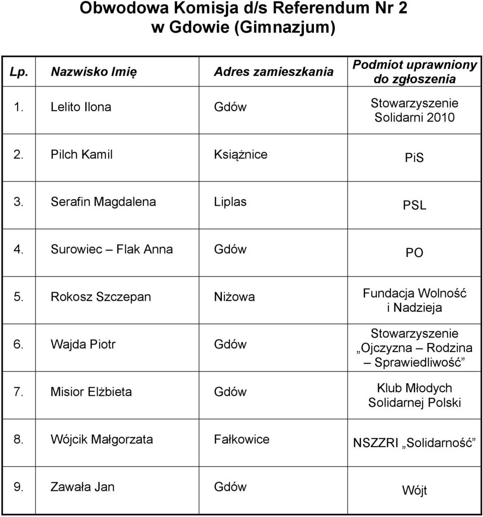 Surowiec Flak Anna Gdów PO 5. Rokosz Szczepan Niżowa Fundacja Wolność 6.