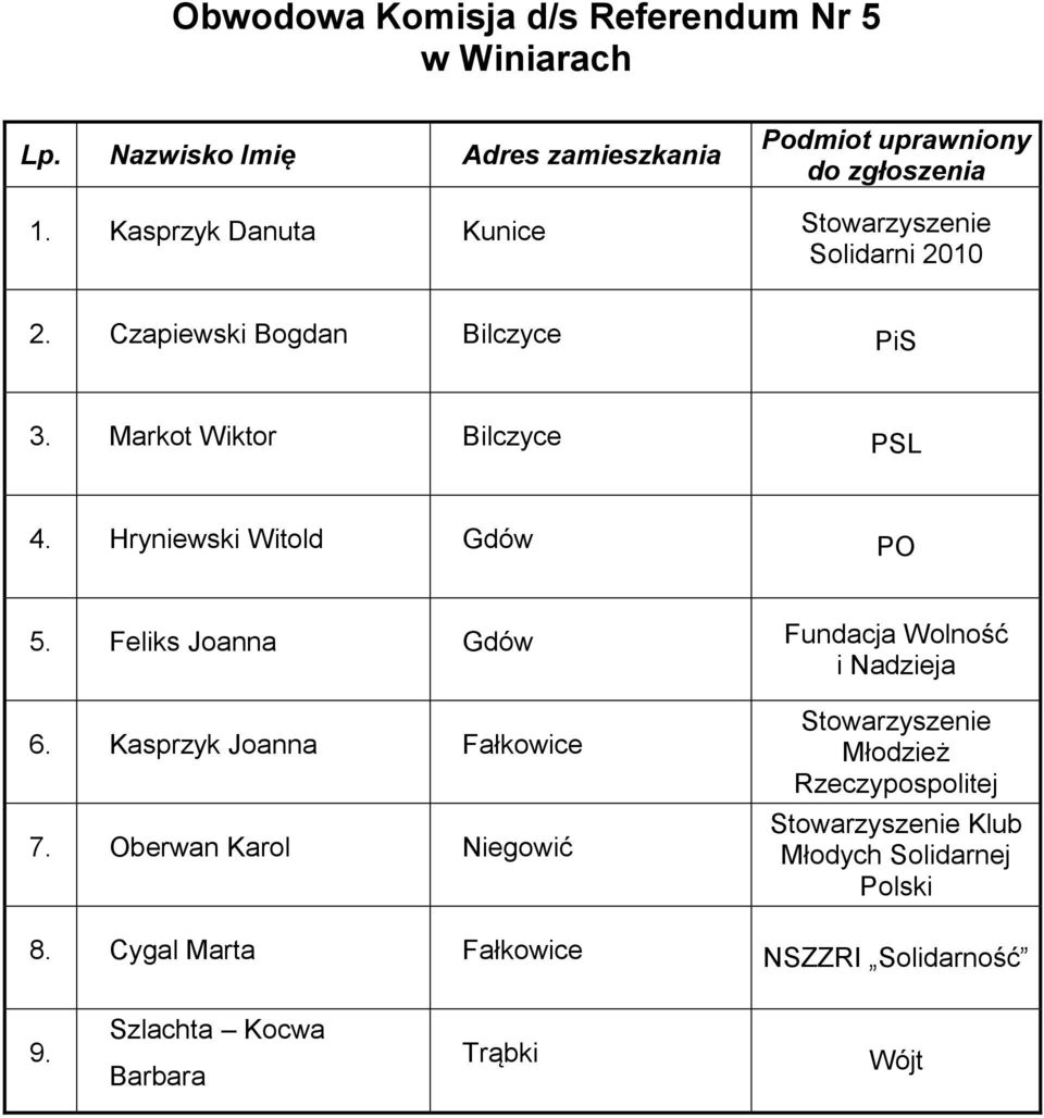 Hryniewski Witold Gdów PO 5. Feliks Joanna Gdów Fundacja Wolność 6.