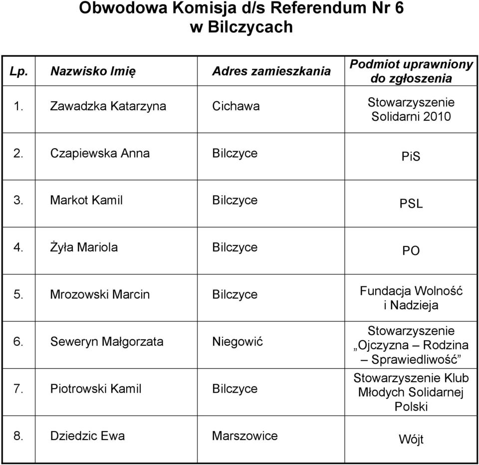 Markot Kamil Bilczyce PSL 4. Żyła Mariola Bilczyce PO 5.