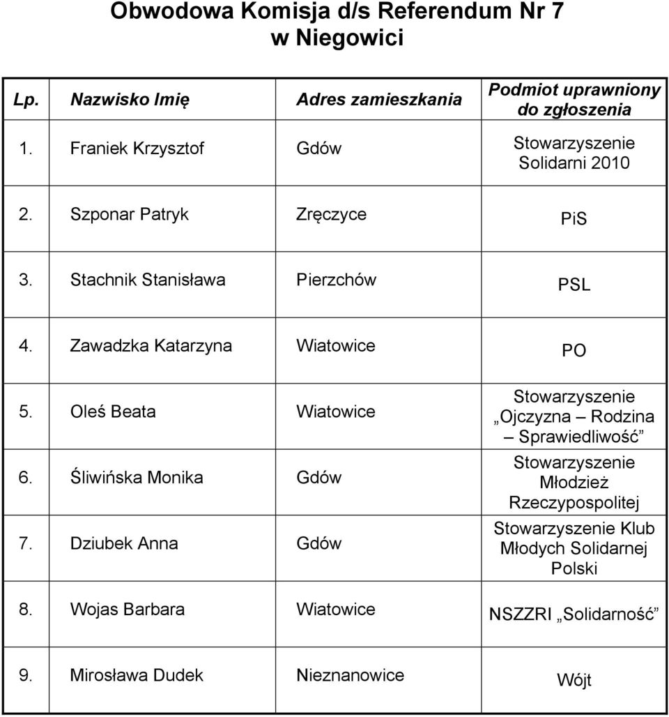 Zawadzka Katarzyna Wiatowice PO 5. Oleś Beata Wiatowice 6. Śliwińska Monika Gdów 7.