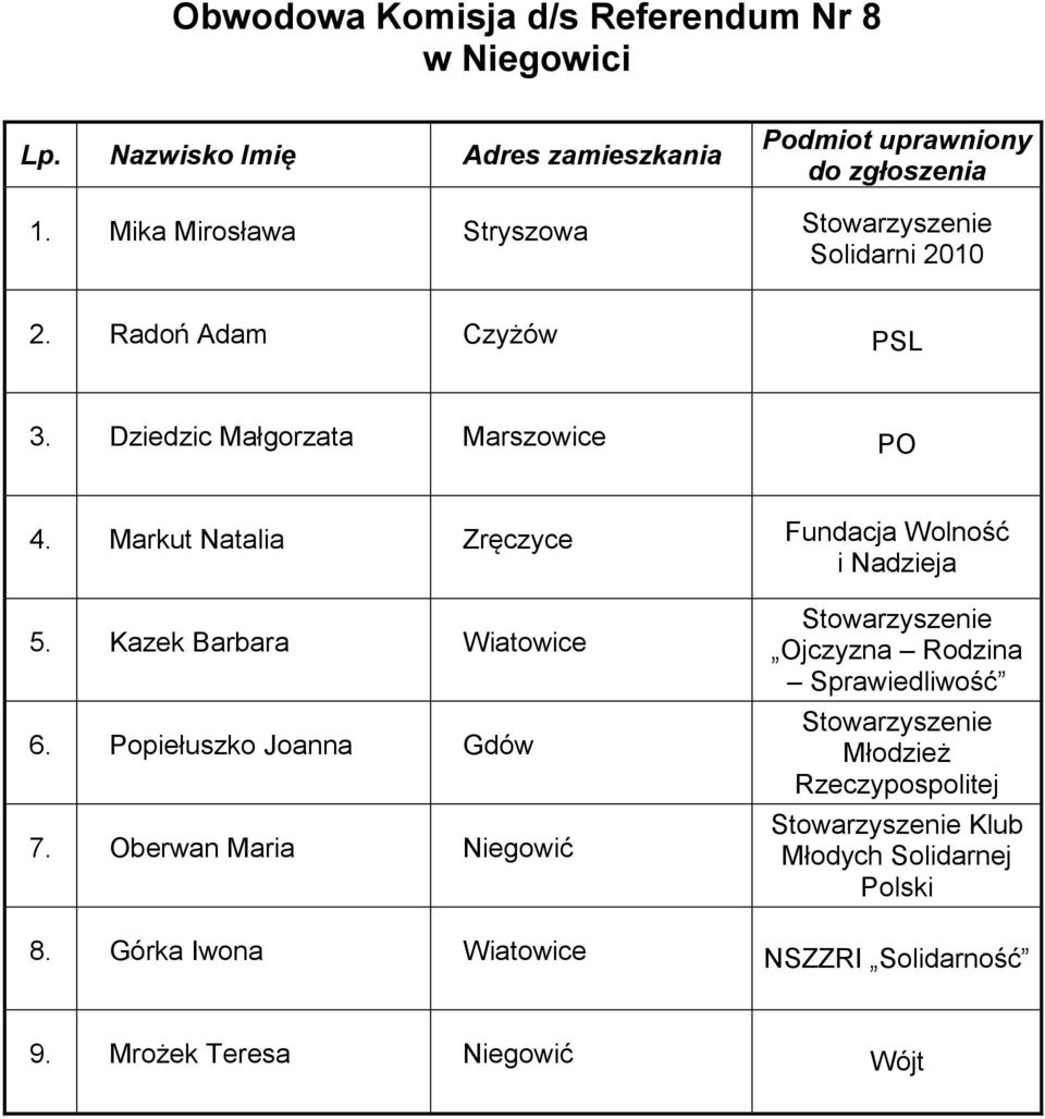 Markut Natalia Zręczyce Fundacja Wolność 5. Kazek Barbara Wiatowice 6.