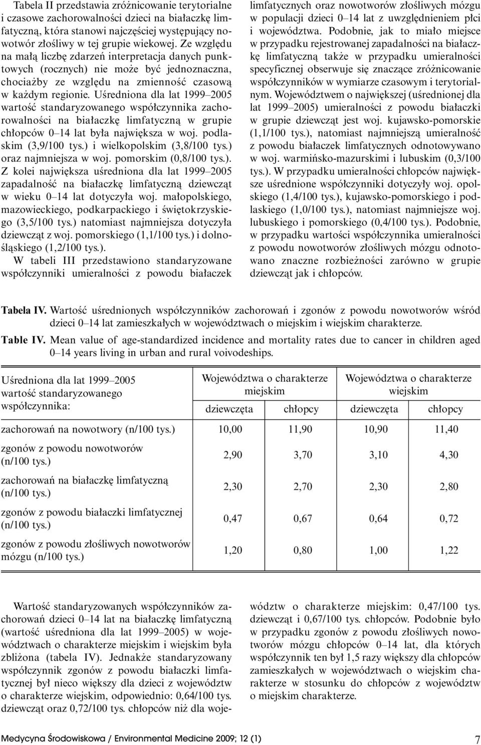 UÊredniona dla lat 1999 2005 wartoêç standaryzowanego wspó czynnika zachorowalnoêci na bia aczk limfatycznà w grupie ch opców 0 14 lat by a najwi ksza w woj. podlaskim (3,9/100 tys.