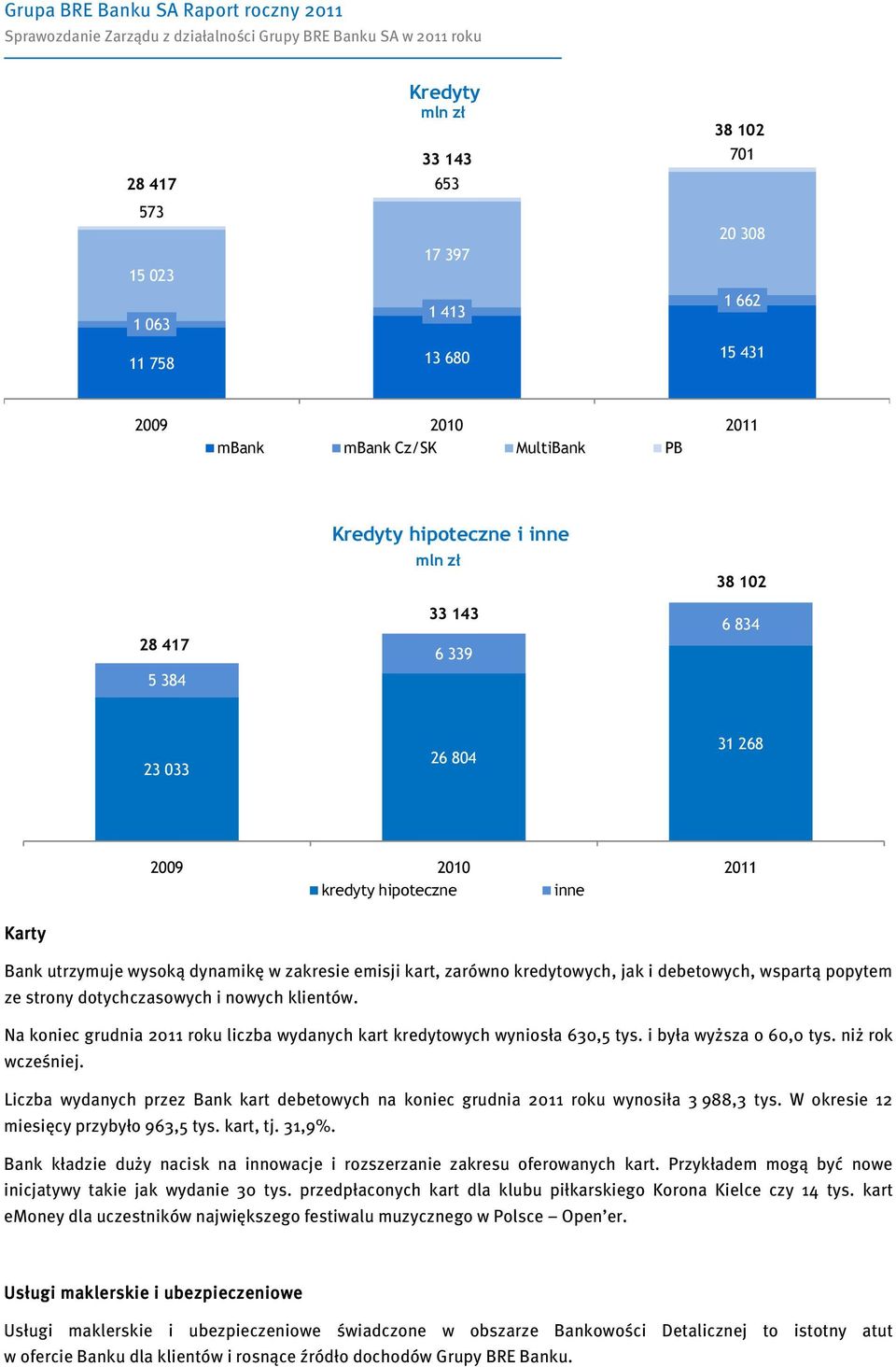 klientów. Na koniec grudnia 2011 roku liczba wydanych kart kredytowych wyniosła 630,5 tys. i była wyższa o 60,0 tys. niż rok wcześniej.
