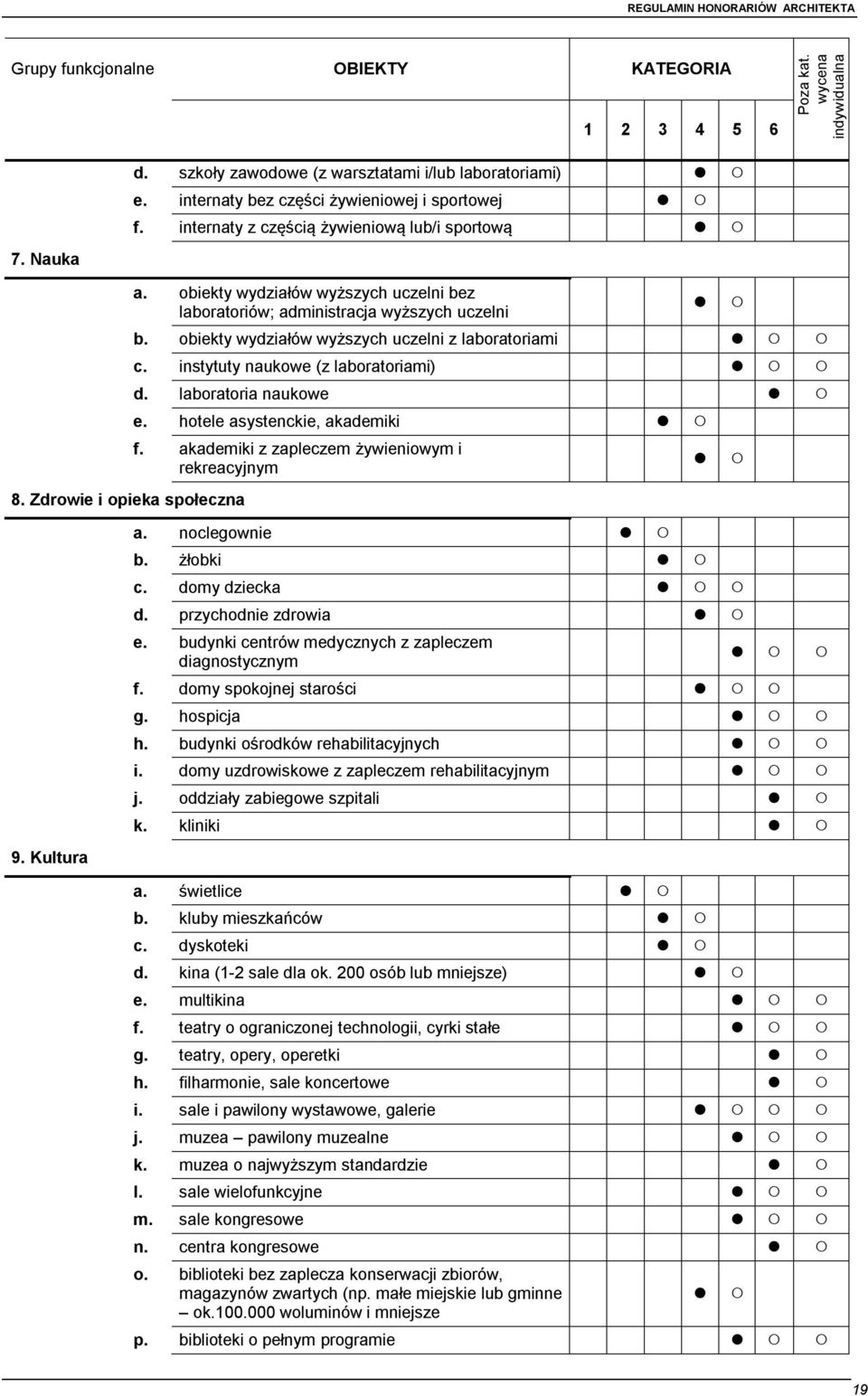 instytuty naukowe (z laboratoriami) d. laboratoria naukowe e. hotele asystenckie, akademiki f. akademiki z zapleczem żywieniowym i rekreacyjnym 8. Zdrowie i opieka społeczna a. noclegownie b.
