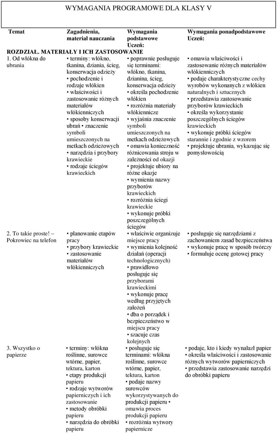 Wszystko o papierze terminy: włókno, tkanina, dziania, ścieg, konserwacja odzieży pochodzenie i rodzaje włókien właściwości i zastosowanie różnych sposoby konserwacji ubrań znaczenie umieszczonych na