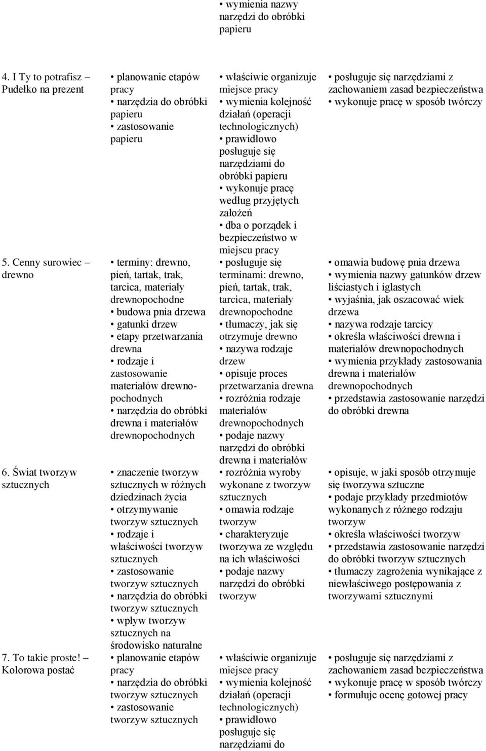 dziedzinach życia otrzymywanie rodzaje i właściwości wpływ na środowisko naturalne obróbki miejscu terminami: drewno, pień, tartak, trak, tarcica, materiały drewnopochodne tłumaczy, jak się otrzymuje