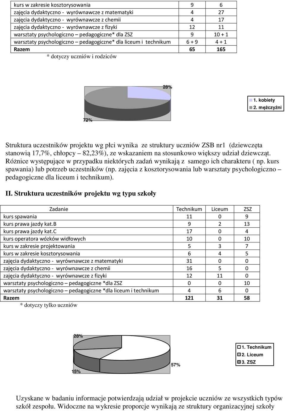 mężczyźni 72% Struktura uczestników projektu wg płci wynika ze struktury uczniów ZSB nr1 (dziewczęta stanowią 17,7%, chłopcy 82,23%), ze wskazaniem na stosunkowo większy udział dziewcząt.