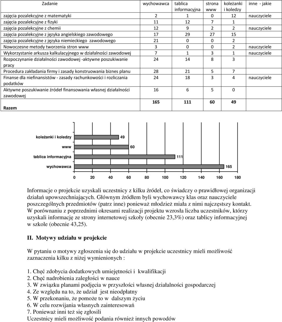 0 0 2 nauczyciele Wykorzystanie arkusza kalkulacyjnego w działalności zawodowej 7 1 3 1 nauczyciele Rozpoczynanie działalności zawodowej -aktywne poszukiwanie 24 14 8 3 pracy Procedura zakładania