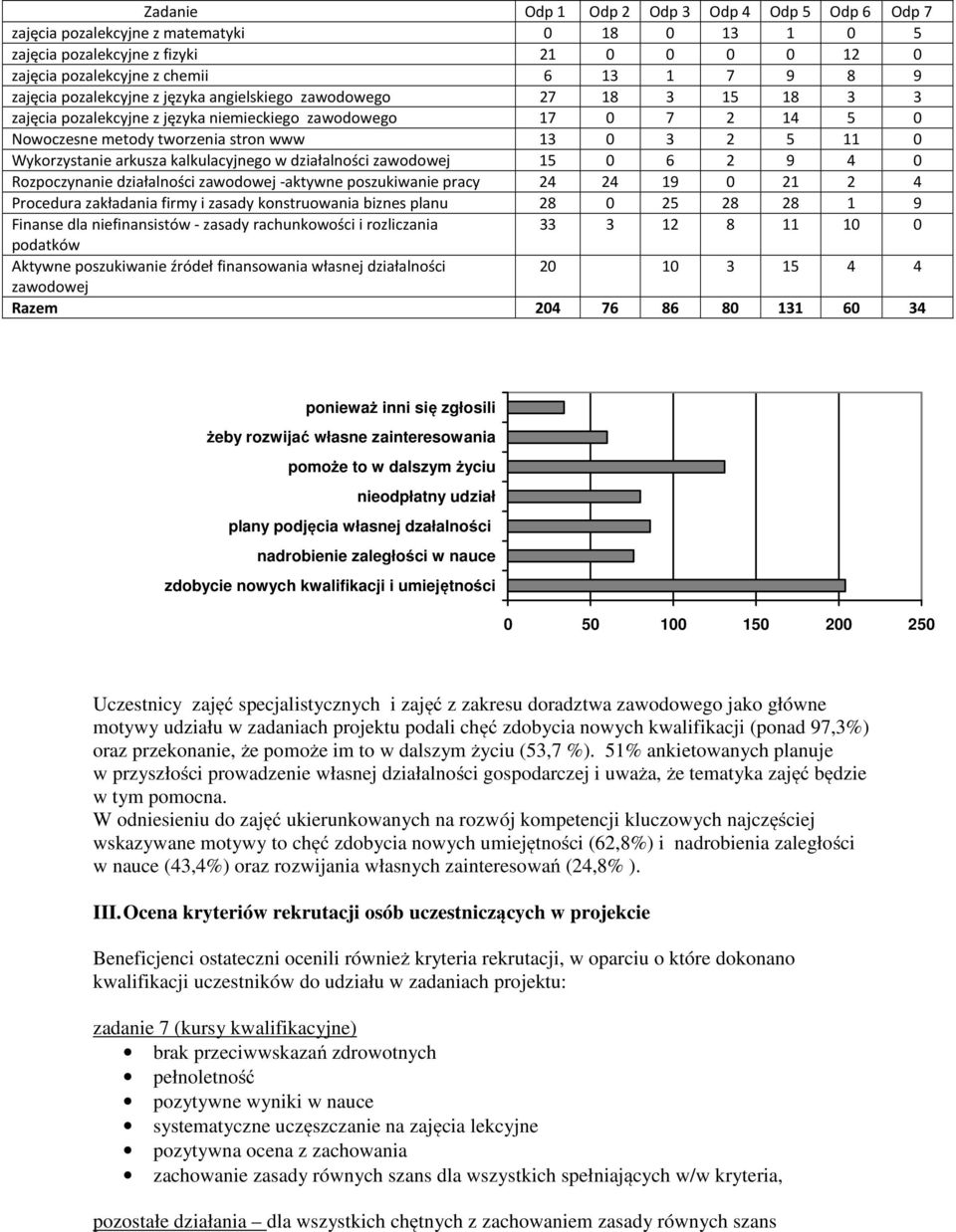 Wykorzystanie arkusza kalkulacyjnego w działalności zawodowej 15 0 6 2 9 4 0 Rozpoczynanie działalności zawodowej -aktywne poszukiwanie pracy 24 24 19 0 21 2 4 Procedura zakładania firmy i zasady