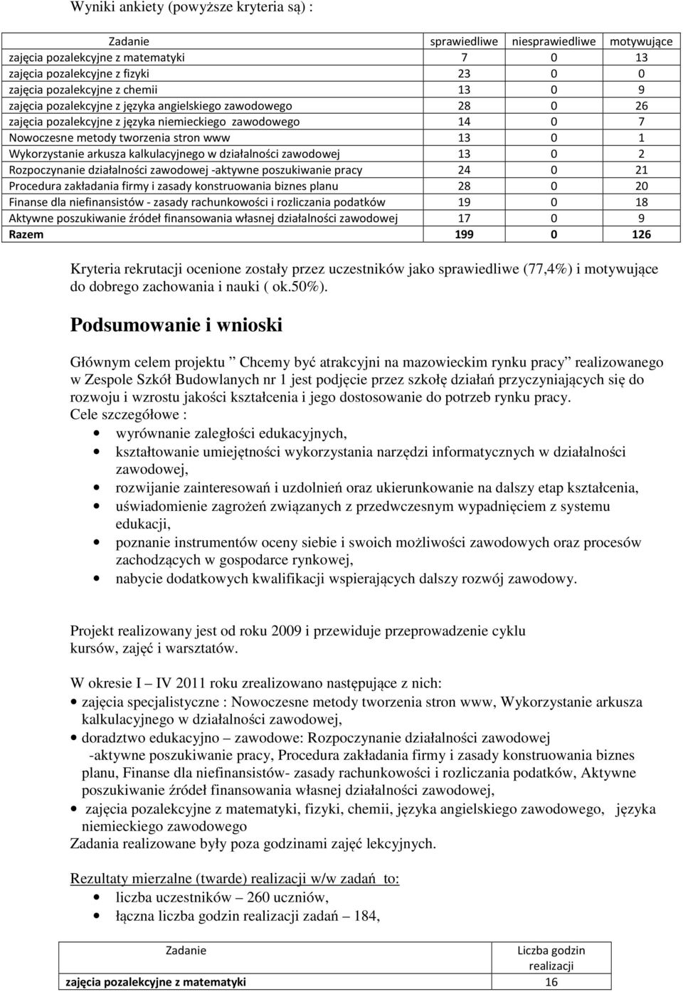 kalkulacyjnego w działalności zawodowej 13 0 2 Rozpoczynanie działalności zawodowej -aktywne poszukiwanie pracy 24 0 21 Procedura zakładania firmy i zasady konstruowania biznes planu 28 0 20 Finanse