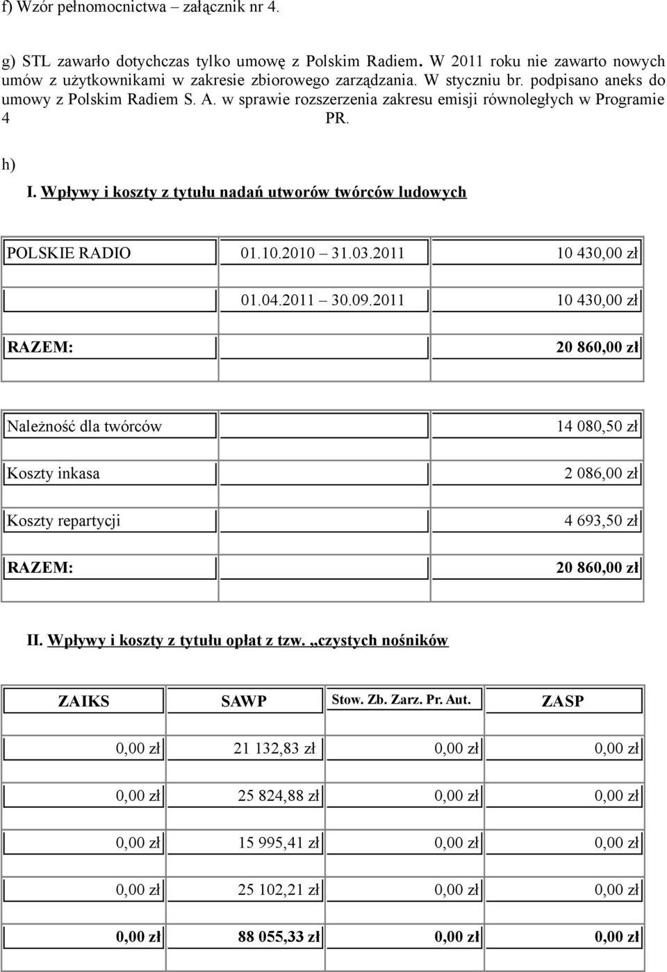 2010 31.03.2011 10 430,00 zł 01.04.2011 30.09.2011 10 430,00 zł RAZEM: 20 860,00 zł Należność dla twórców 14 080,50 zł Koszty inkasa 2 086,00 zł Koszty repartycji 4 693,50 zł RAZEM: 20 860,00 zł II.