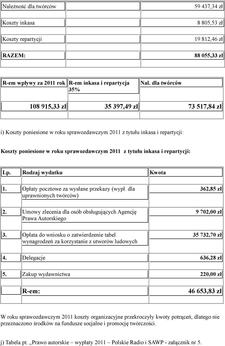 repartycji: Lp. Rodzaj wydatku Kwota 1. Opłaty pocztowe za wysłane przekazy (wypł. dla uprawnionych twórców) 362,85 zł 2. Umowy zlecenia dla osób obsługujących Agencję Prawa Autorskiego 9 702,00 zł 3.