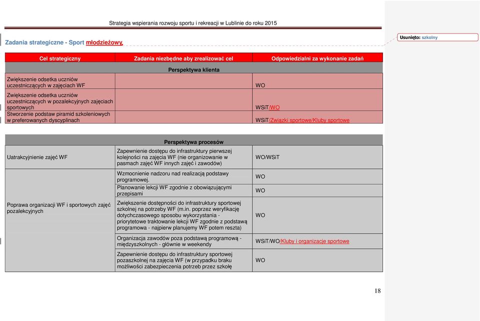 WSiT/Związki sportowe/kluby sportowe Perspektywa procesów Uatrakcyjnienie zajęć WF Poprawa organizacji WF i sportowych zajęć pozalekcyjnych Zapewnienie dostępu do infrastruktury pierwszej kolejności