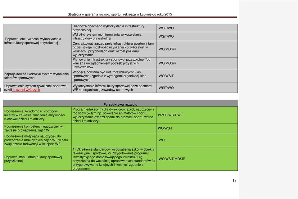 istnieje możliwość uzyskania korzyści skali w kosztach i przychodach oraz wzrost poziomu wykorzystania Planowanie infrastruktury sportowej przyszkolnej "od końca" z uwzględnieniem potrzeb przyszłych