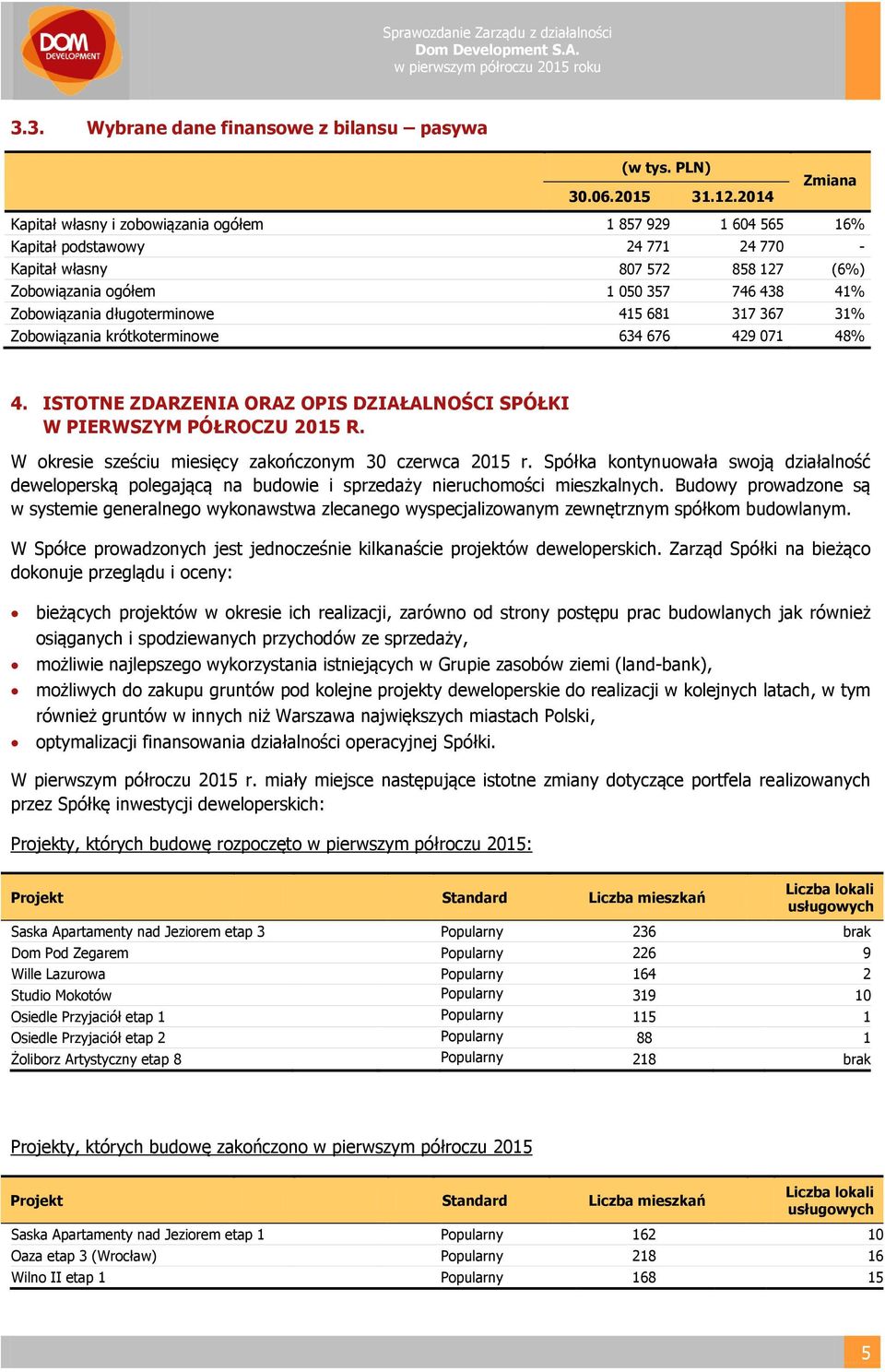 długoterminowe 415 681 317 367 31% Zobowiązania krótkoterminowe 634 676 429 071 48% 4. ISTOTNE ZDARZENIA ORAZ OPIS DZIAŁALNOŚCI SPÓŁKI W PIERWSZYM PÓŁROCZU 2015 R.