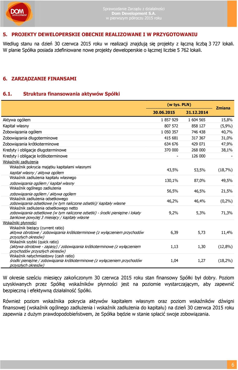 2014 Zmiana Aktywa ogółem 1 857 929 1 604 565 15,8% Kapitał własny 807 572 858 127 (5,9%) Zobowiązania ogółem 1 050 357 746 438 40,7% Zobowiązania długoterminowe 415 681 317 367 31,0% Zobowiązania