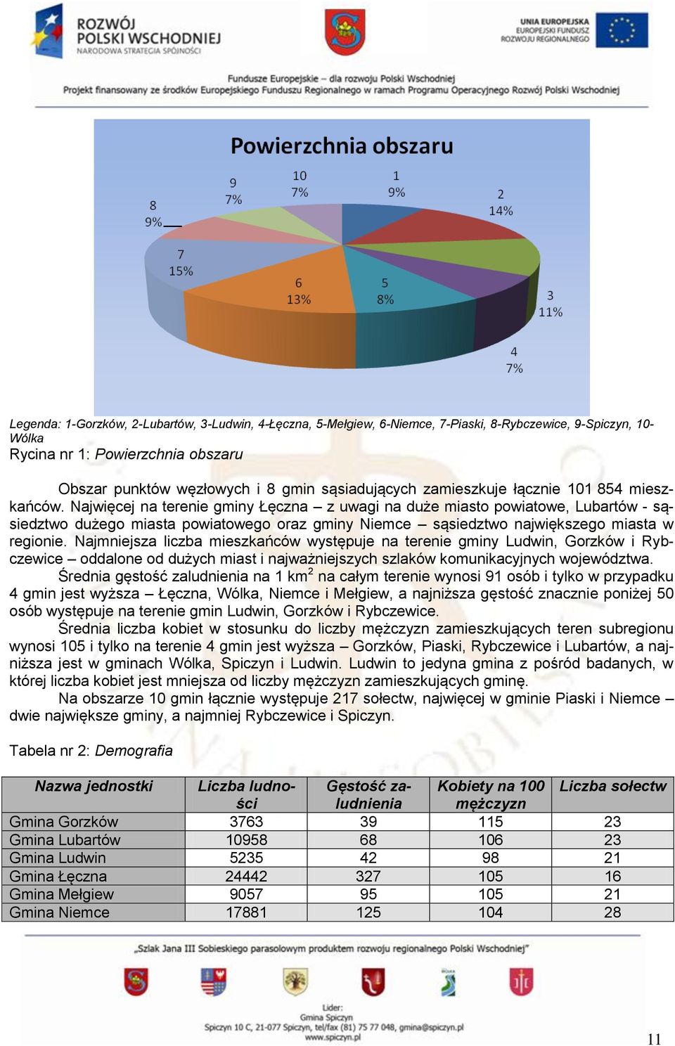 Najwięcej na terenie gminy Łęczna z uwagi na duże miasto powiatowe, Lubartów - sąsiedztwo dużego miasta powiatowego oraz gminy Niemce sąsiedztwo największego miasta w regionie.