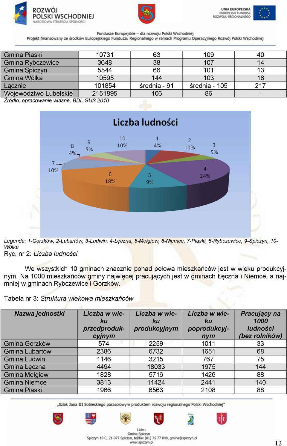 nr 2: Liczba ludności We wszystkich 10 gminach znacznie ponad połowa mieszkańców jest w wieku produkcyjnym.