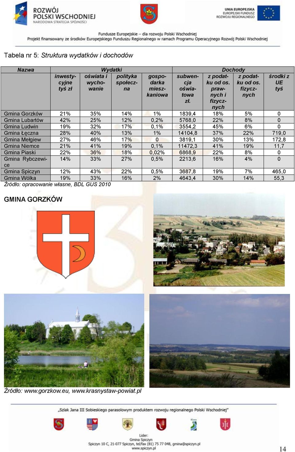 fizycznych środki z UE tyś Gmina Gorzków 21% 35% 14% 1% 1839,4 18% 5% 0 Gmina Lubartów 42% 25% 12% 0,2% 5768,0 22% 8% 0 Gmina Ludwin 19% 32% 17% 0,1% 3554,2 45% 6% 0 Gmina Łęczna 28% 40% 13% 1%