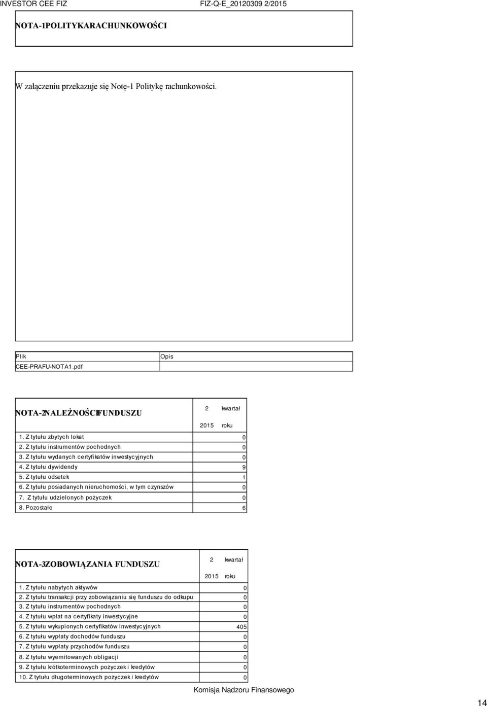 Z tytułu udzielonych pożyczek 0 8. Pozostałe 6 NOTA-3 ZOBOWIĄZANIA FUNDUSZU 2 kwartał 2015 roku 1. Z tytułu nabytych aktywów 0 2. Z tytułu transakcji przy zobowiązaniu się funduszu do odkupu 0 3.