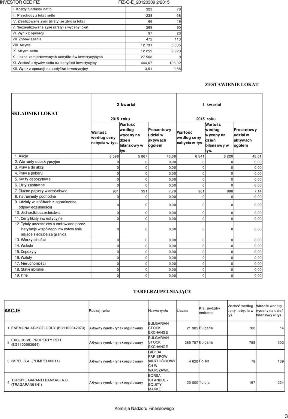 Wartość aktywów netto na certyfikat inwestycyjny 444,67 106,02 XII.