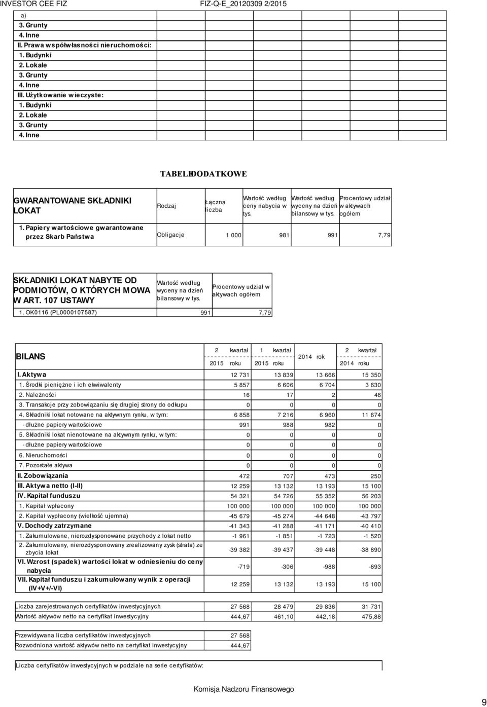 107 USTAWY wyceny na dzień bilansowy w Procentowy udział w aktywach ogółem 1. OK0116 (PL0000107587) 991 7,79 BILANS 2 kwartał 1 kwartał 2 kwartał 2014 rok 2015 roku 2015 roku 2014 roku I.