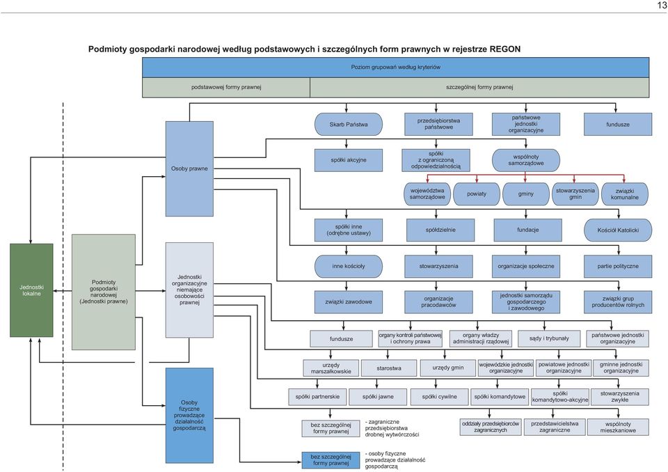 stowarzyszenia gmin zwi¹zki komunalne spó³ki inne (odrêbne ustawy) spó³dzielnie fundacje Koœció³ Katolicki inne koœcio³y stowarzyszenia organizacje spo³eczne partie polityczne Jednostki lokalne