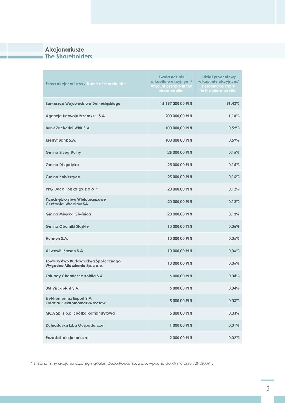 encja Rozwoju Przemysłu S.A. 200 000,00 PLN 1,18% Bank Zachodni WBK S.A. 100 000,00 PLN 0,59% Kredyt Bank S.A. 100 000,00 PLN 0,59% Gmina Brzeg Dolny 25 000,00 PLN 0,15% Gmina Długołęka 25 000,00 PLN 0,15% Gmina Kobierzyce 25 000,00 PLN 0,15% PPG Deco Polska Sp.