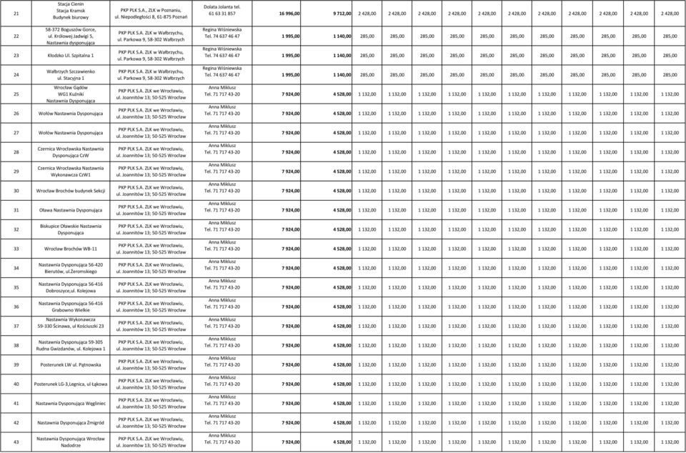 Nastawnia Wykonawcza CzW1 30 Wrocław Brochów budynek Sekcji 31 Oława Nastawnia Dysponująca 32 Biskupice Oławskie Nastawnia Dysponująca 33 Wrocław Brochów WB-11 34 35 36 37 38 Nastawnia Dysponująca