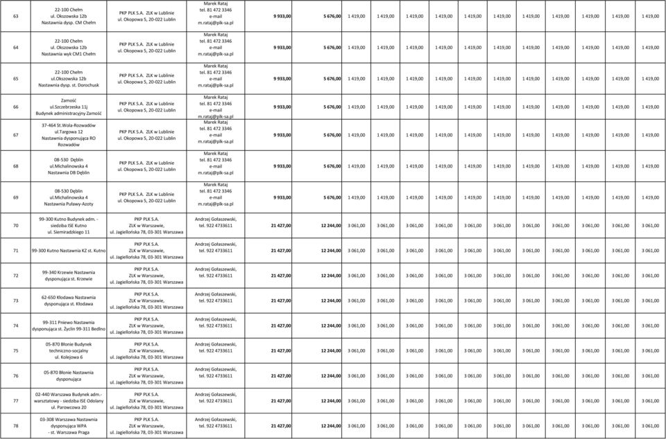 michalinowska 4 Nastawnia DB Dęblin ZLK w Lublinie 69 08-530 Dęblin ul.michalinowska 4 Nastawnia Puławy-Azoty ZLK w Lublinie 70 99-300 Kutno Budynek adm. - siedziba ISE Kutno ul.