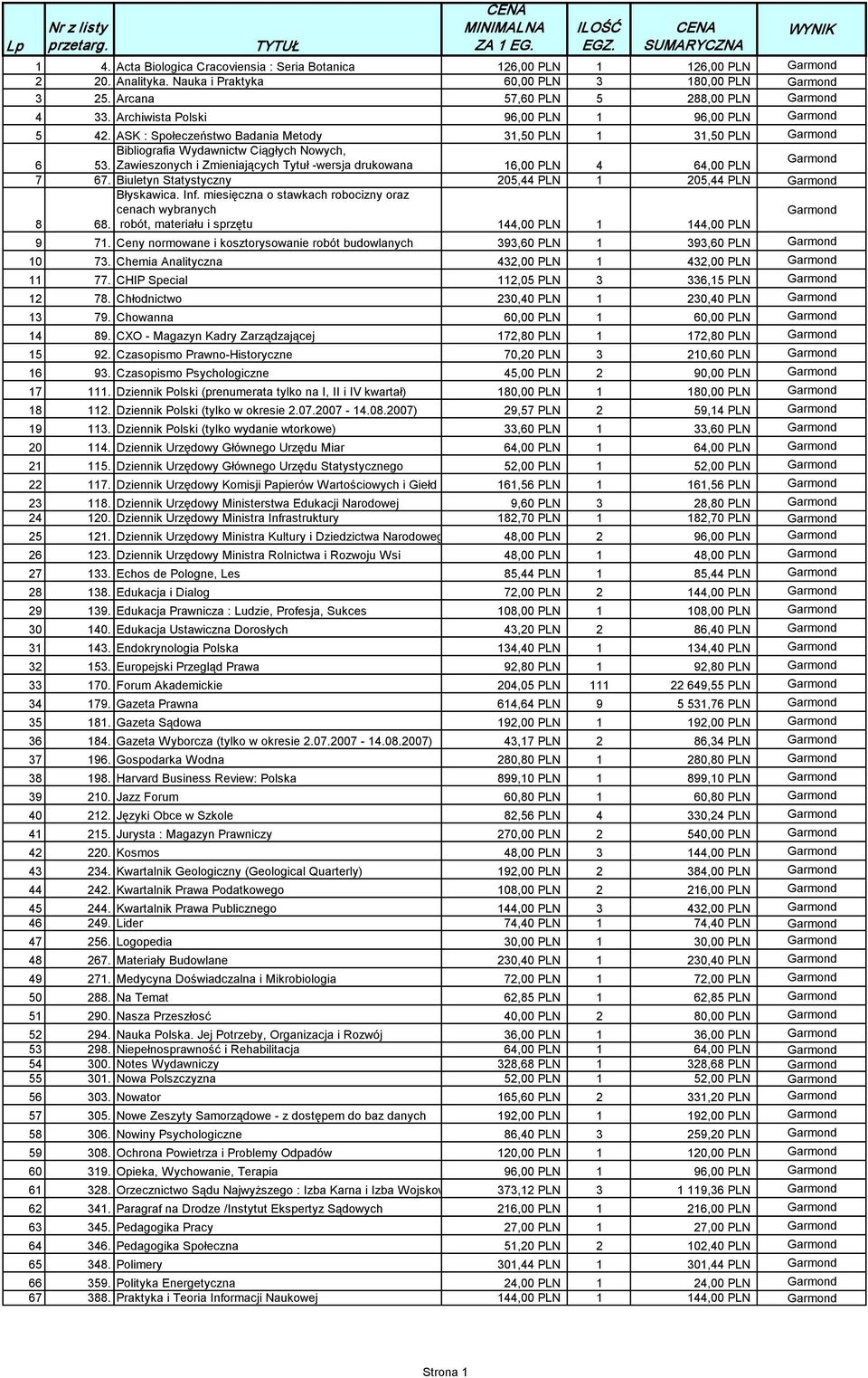 Zawieszonych i Zmieniających Tytuł wersja drukowana 16,00 PLN 4 64,00 PLN Garmond 7 67. Biuletyn Statystyczny 205,44 PLN 1 205,44 PLN Garmond Błyskawica. Inf.