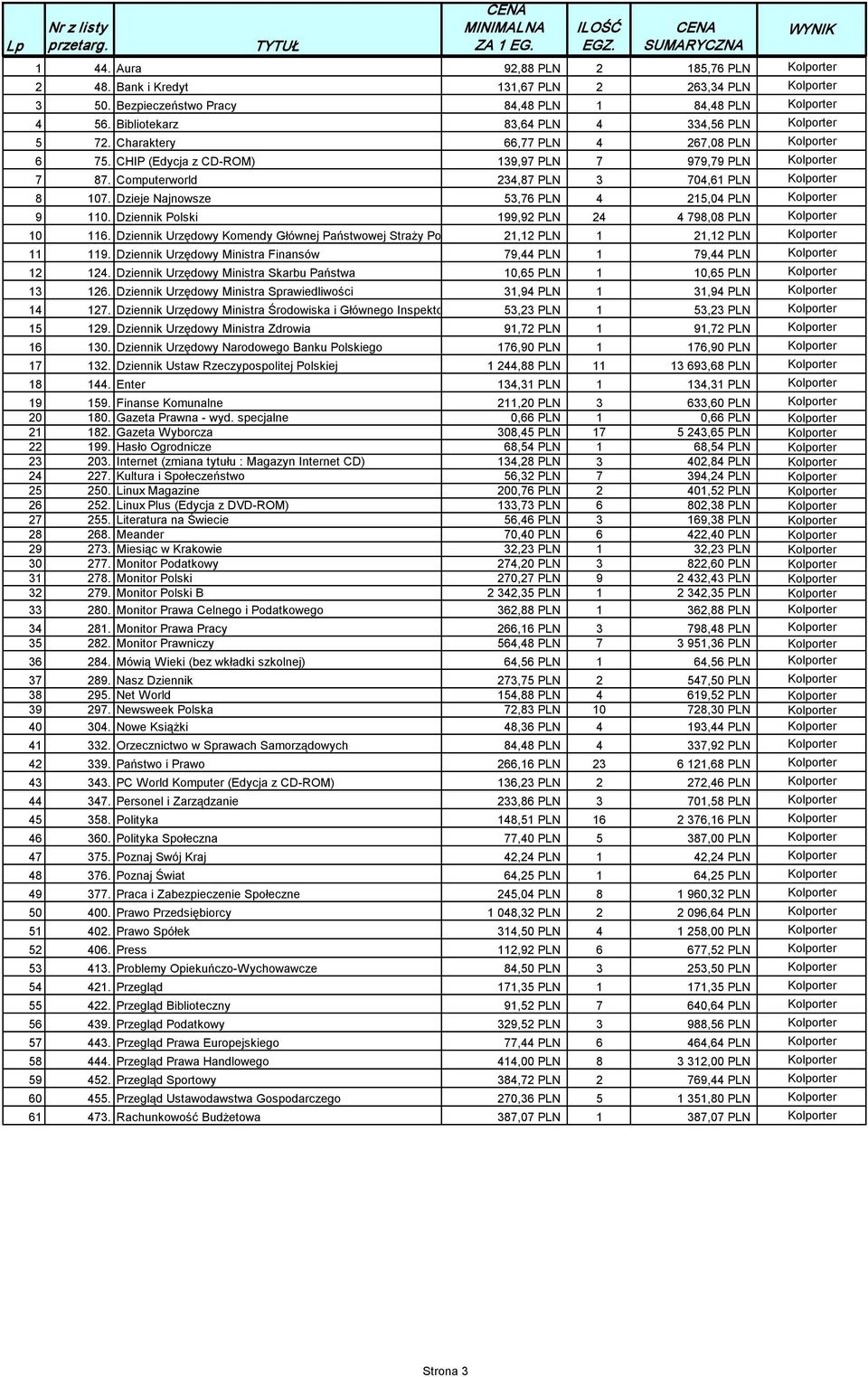 Computerworld 234,87 PLN 3 704,61 PLN Kolporter 8 107. Dzieje Najnowsze 53,76 PLN 4 215,04 PLN Kolporter 9 110. Dziennik Polski 199,92 PLN 24 4 798,08 PLN Kolporter 10 116.