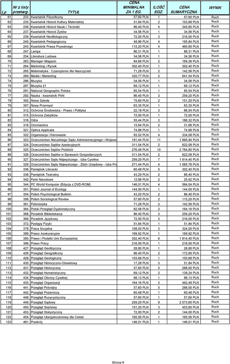 Kwartalnik Pedagogiczny 48,96 PLN 4 195,84 PLN Ruch 67 243. Kwartalnik Prawa Prywatnego 115,20 PLN 4 460,80 PLN Ruch 68 247. Lampa 86,31 PLN 1 86,31 PLN Ruch 69 254.