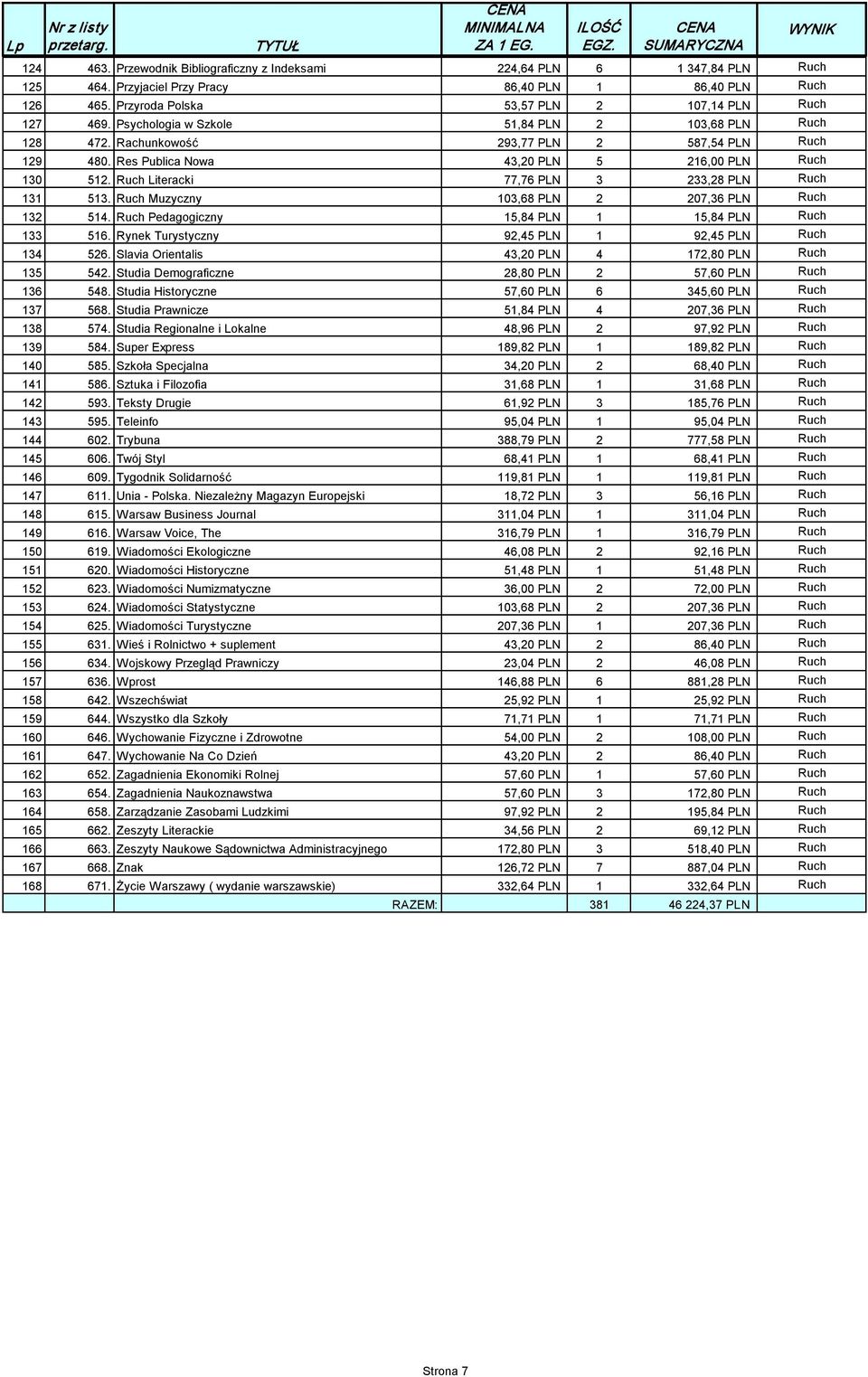 Ruch Literacki 77,76 PLN 3 233,28 PLN Ruch 131 513. Ruch Muzyczny 103,68 PLN 2 207,36 PLN Ruch 132 514. Ruch Pedagogiczny 15,84 PLN 1 15,84 PLN Ruch 133 516.