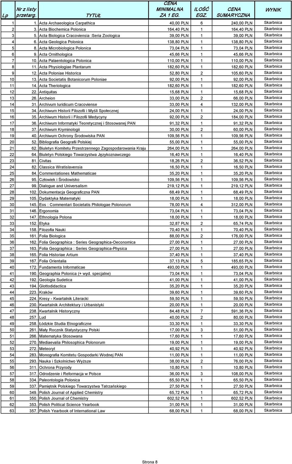 Acta Microbiologica Polonica 73,04 PLN 1 73,04 PLN Skarbnica 6 9. Acta Ornithologica 45,66 PLN 1 45,66 PLN Skarbnica 7 10. Acta Palaentologica Polonica 110,00 PLN 1 110,00 PLN Skarbnica 8 11.