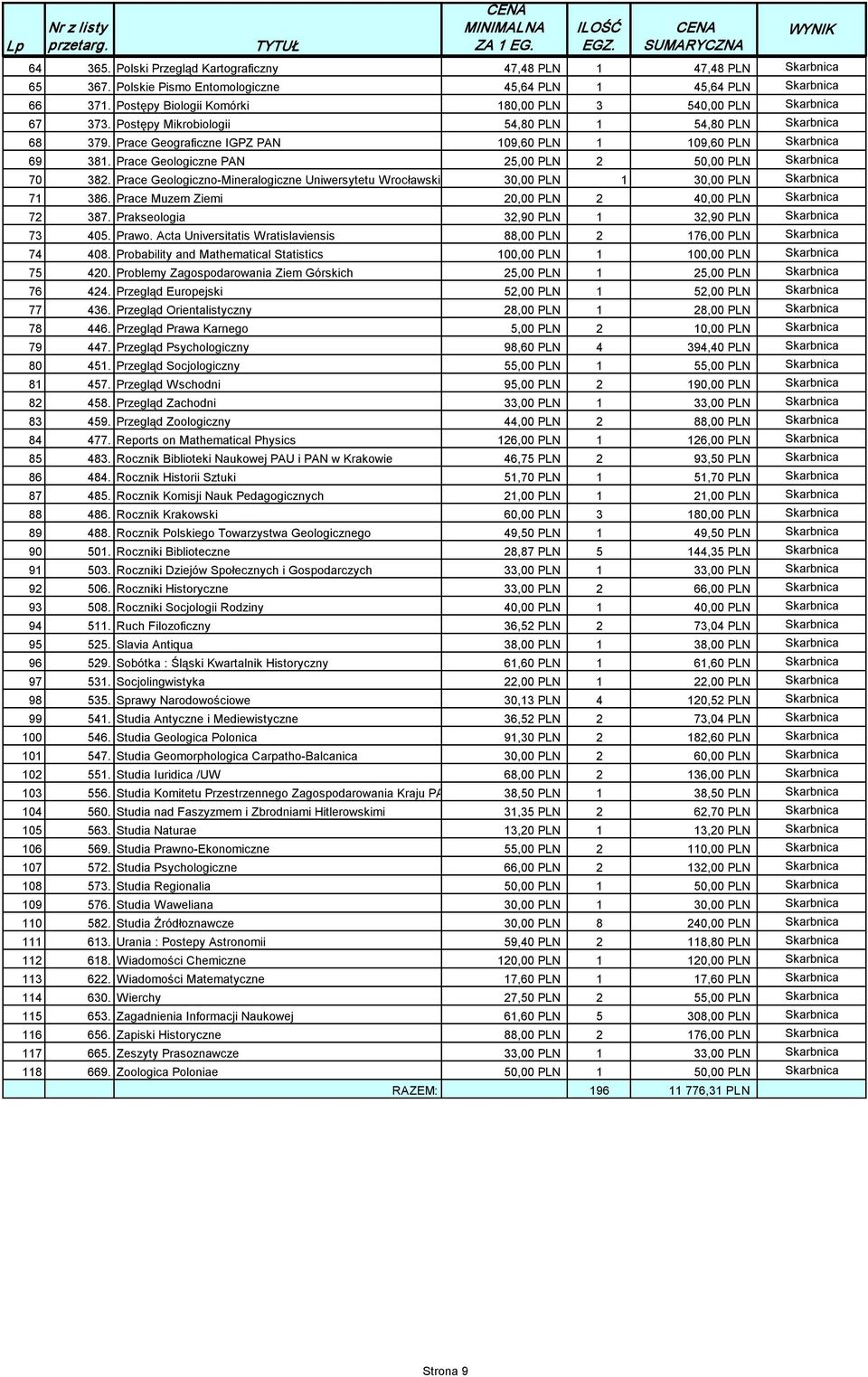 Prace Geologiczne PAN 25,00 PLN 2 50,00 PLN Skarbnica 70 382. Prace Geologiczno Mineralogiczne Uniwersytetu Wrocławskiego 30,00 PLN 1 30,00 PLN Skarbnica 71 386.