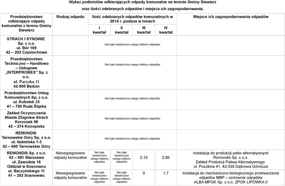 z o.o. ul. Kokotek 33 41 700 Ruda Śląska Zakład Oczyszczania Miasta Zbigniew Strach Korzonek 98 42 274 Konopiska REMONDIS Tarnowskie Góry Sp. z o.o. ul. Nakielska 1-3 42 600 Tarnowskie Góry REMONDIS Sp.