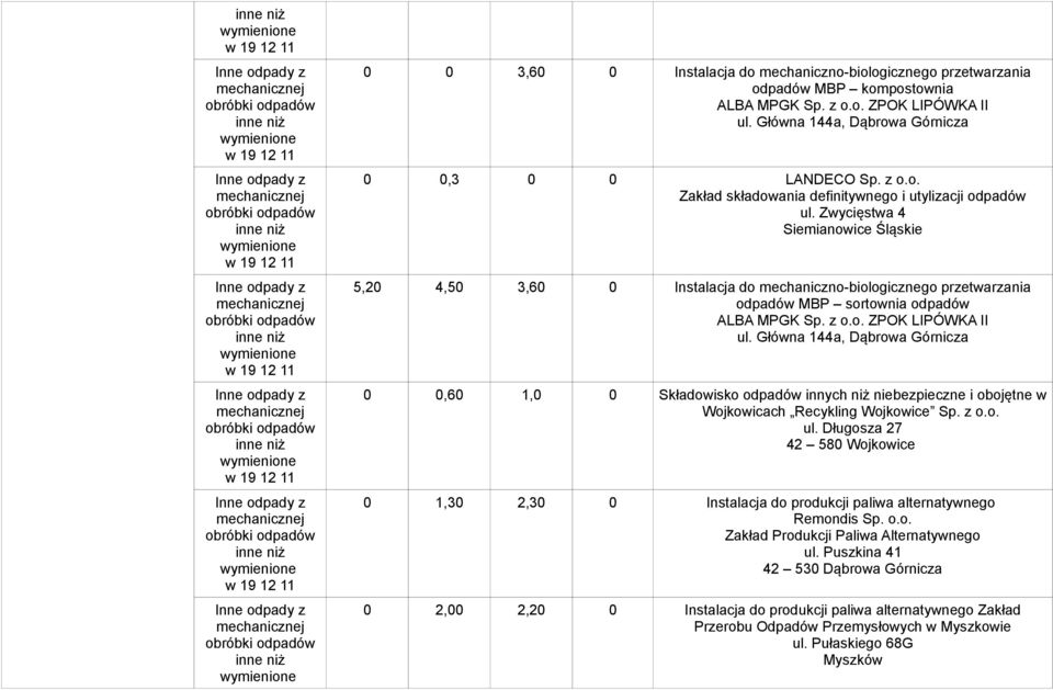 obojętne w Wojkowicach Recykling Wojkowice Sp. z o.o. ul. Długosza 27 42 580 Wojkowice 0 1,30 2,30 0 Instalacja do produkcji paliwa alternatywnego Remondis Sp. o.o. Zakład Produkcji Paliwa Alternatywnego ul.