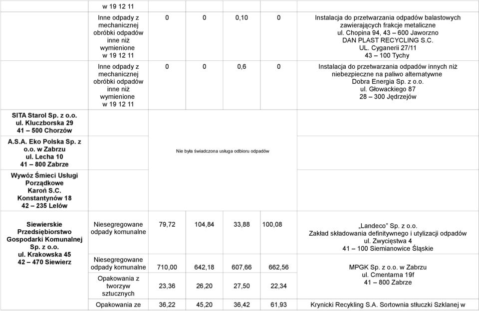 Głowackiego 87 28 300 Jędrzejów Siewierskie Przedsiębiorstwo Gospodarki Komunalnej Sp. z o.o. ul. Krakowska 45 42 470 Siewierz 79,72 104,84 33,88 100,08 Landeco Sp. z o.o. Zakład składowania definitywnego i utylizacji ul.