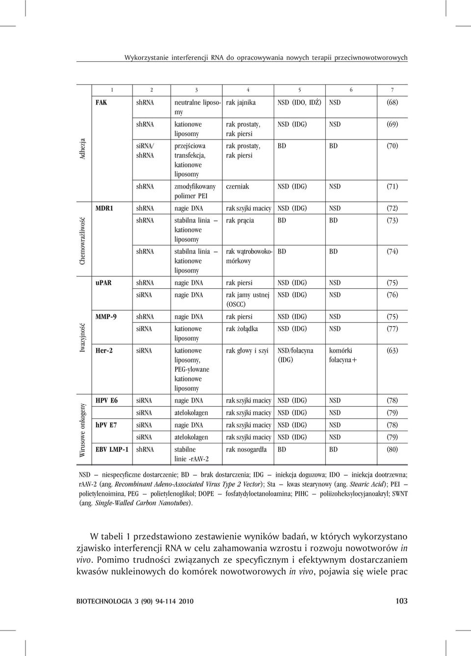 BD BD (70) czerniak NSD (IDG) NSD (71) MDR1 shrna nagie DNA rak szyjki macicy NSD (IDG) NSD (72) shrna stabilna linia rak pr¹cia BD BD (73) kationowe liposomy shrna stabilna linia kationowe liposomy