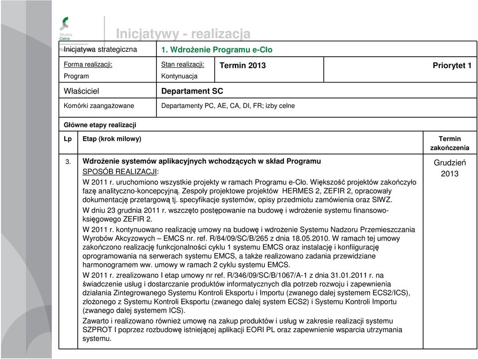 Większość projektów zakończyło fazę analityczno-koncepcyjną. Zespoły projektowe projektów HERMES 2, ZEFIR 2, opracowały dokumentację przetargową tj.