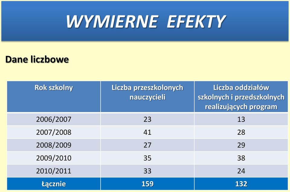 przedszkolnych realizujących program 2006/2007 23 13