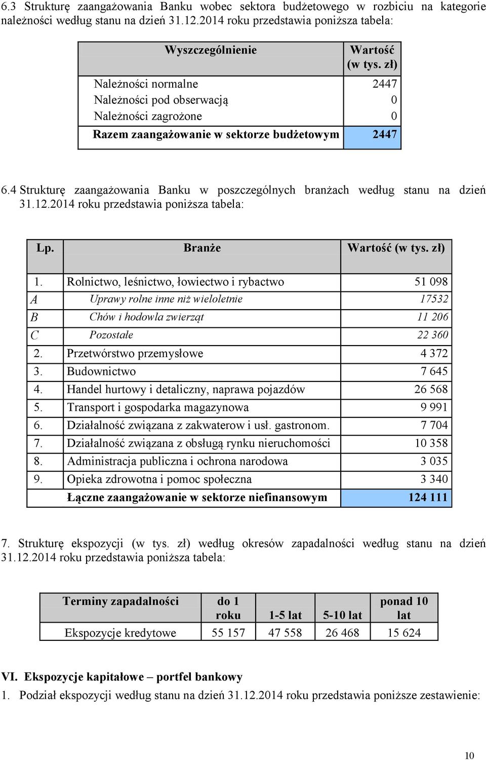 4 Strukturę zaangażowania Banku w poszczególnych branżach według stanu na dzień 31.12.2014 roku przedstawia poniższa tabela: Lp. Branże Wartość 1.