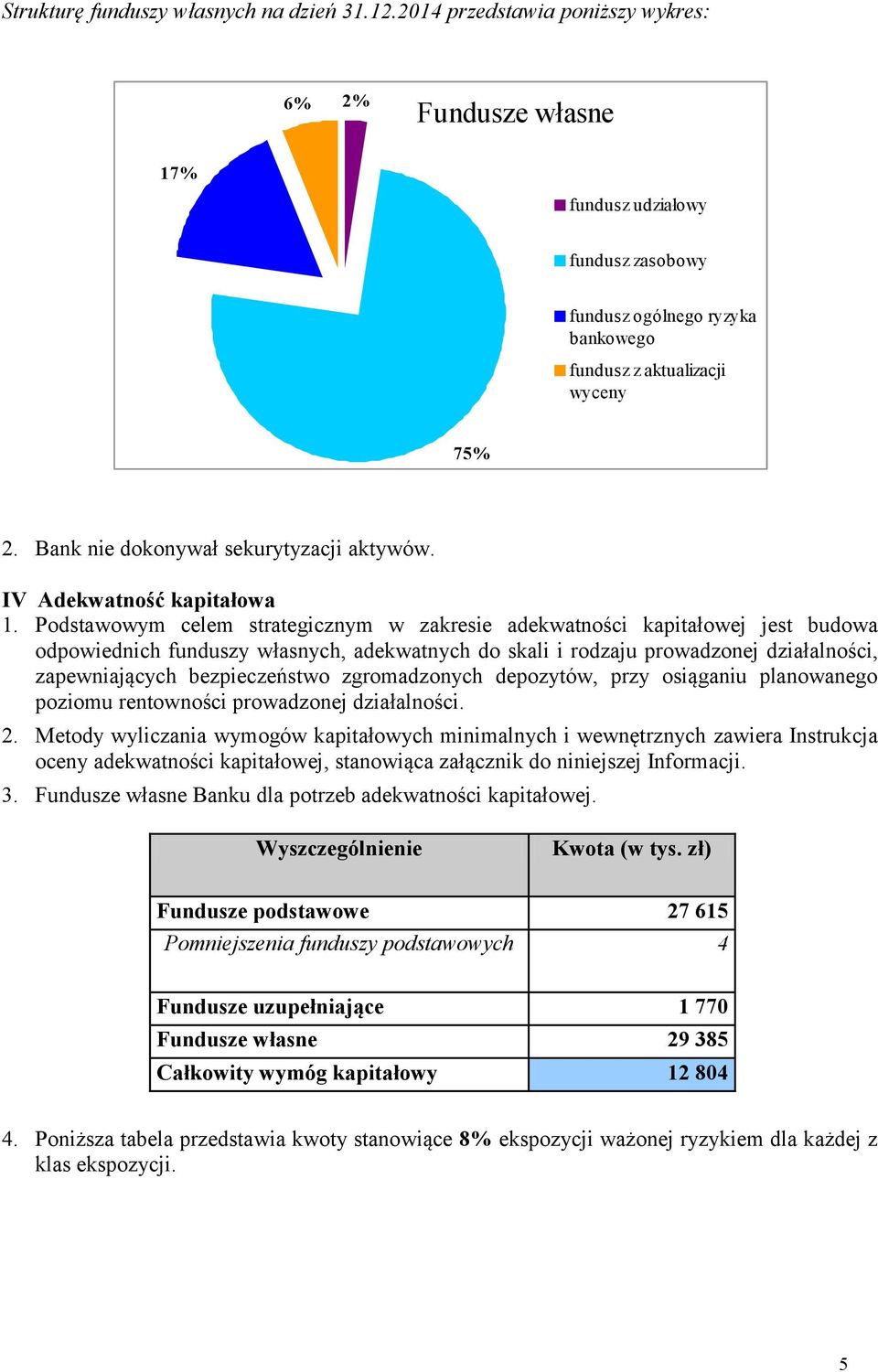 Bank nie dokonywał sekurytyzacji aktywów. IV Adekwatność kapitałowa 1.